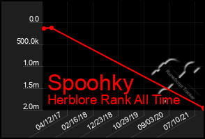 Total Graph of Spoohky