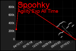 Total Graph of Spoohky