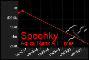 Total Graph of Spoohky