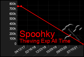 Total Graph of Spoohky