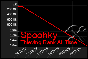Total Graph of Spoohky