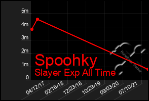 Total Graph of Spoohky