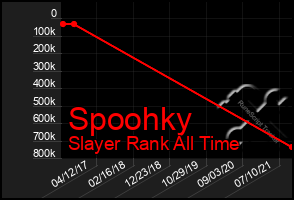 Total Graph of Spoohky