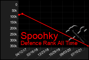 Total Graph of Spoohky