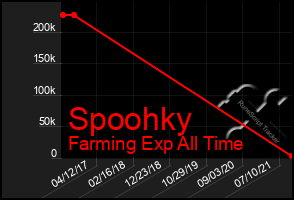 Total Graph of Spoohky