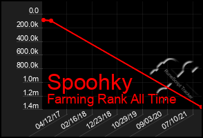 Total Graph of Spoohky