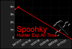 Total Graph of Spoohky