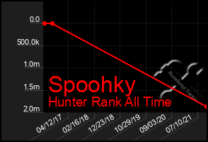 Total Graph of Spoohky