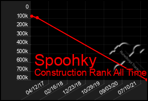 Total Graph of Spoohky