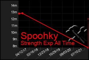 Total Graph of Spoohky
