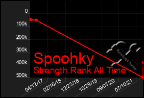 Total Graph of Spoohky