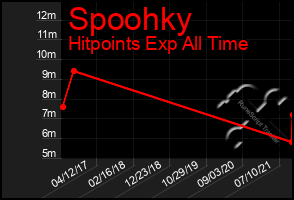Total Graph of Spoohky