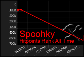 Total Graph of Spoohky