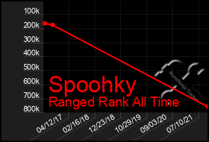 Total Graph of Spoohky