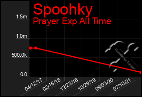 Total Graph of Spoohky
