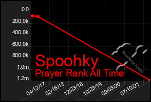 Total Graph of Spoohky