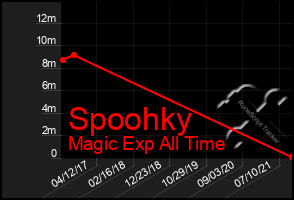 Total Graph of Spoohky
