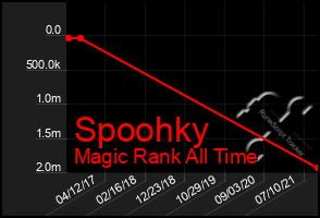 Total Graph of Spoohky