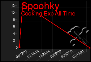 Total Graph of Spoohky