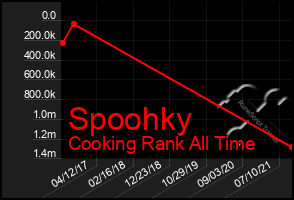 Total Graph of Spoohky