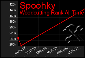 Total Graph of Spoohky