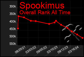 Total Graph of Spookimus