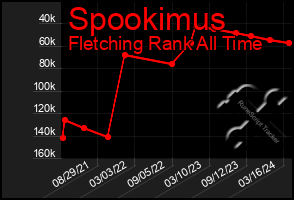 Total Graph of Spookimus