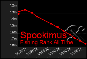 Total Graph of Spookimus