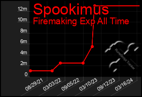 Total Graph of Spookimus