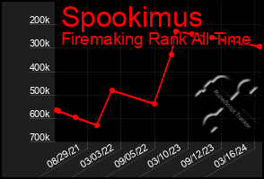 Total Graph of Spookimus