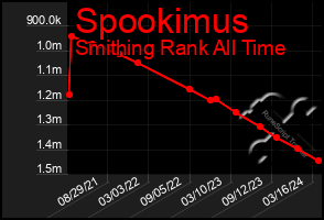 Total Graph of Spookimus