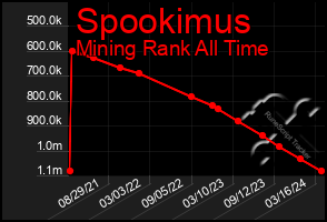 Total Graph of Spookimus