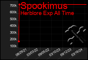 Total Graph of Spookimus