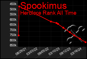 Total Graph of Spookimus