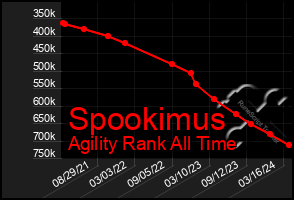Total Graph of Spookimus