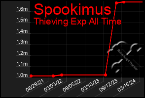 Total Graph of Spookimus