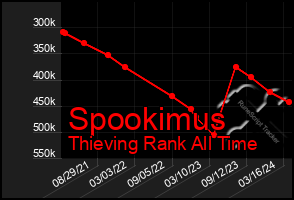 Total Graph of Spookimus