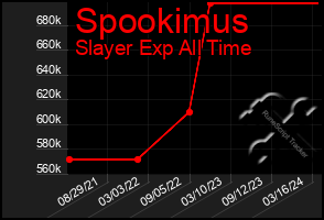 Total Graph of Spookimus