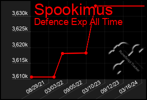 Total Graph of Spookimus