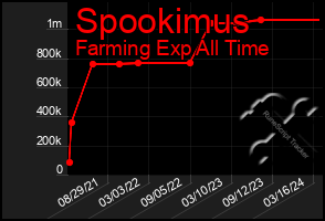 Total Graph of Spookimus