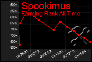 Total Graph of Spookimus