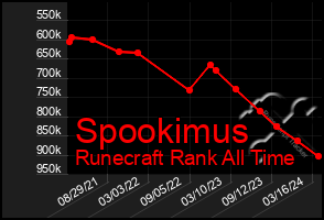 Total Graph of Spookimus