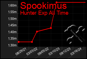 Total Graph of Spookimus