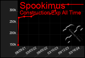 Total Graph of Spookimus