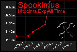 Total Graph of Spookimus