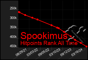 Total Graph of Spookimus