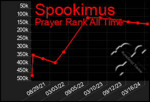 Total Graph of Spookimus