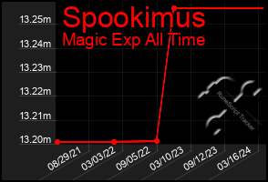 Total Graph of Spookimus