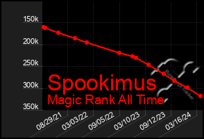 Total Graph of Spookimus