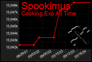 Total Graph of Spookimus